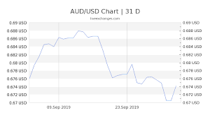 0 72 aud to usd exchange rate live 0 50 usd australian