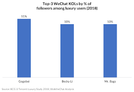 We did not find results for: China Digital Luxury Report 2019 Walkthechat
