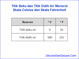 Cara Mengubah Skala Suhu Celsius Ke Fahrenheit Ukuran Dan Satuan