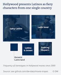 From pandemic movies like contagion to apocalypse movies like melancholia and dr. What Hollywood Movies Do To Perpetuate Racial Stereotypes Film Dw 21 02 2019