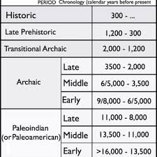 Cat te costă dacă vrei să cumperi 6 ani de vechime pentru pensie ca valoare cotizaţia s a dublat tabel contribuţii. Pdf The Early Prehistory Of The Americas And The Human Peopling Of The Western Hemisphere An Overview Of Archaeological Data Hypotheses And Models