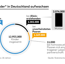 Das verfügbare geld muss freilich auch in beziehung gesetzt werden zu den lebenshaltungskosten, die für den städtischen bereich durchschnittlich um 30% höher liegen als im ländlichen bereich. Alleinerziehend Familienmodelle Andern Sich Nicht Aber Die Politik Welt
