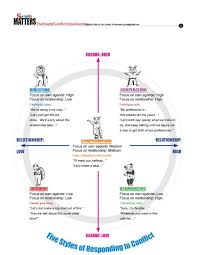 Conflict Styles Inventory All About Style