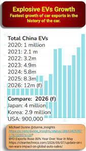 China's EV sales growth astonishingly increases by 50% per year
