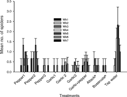 This contrasts with the often. Sustainable Management Of Two Key Pests Of Cabbage Brassica Oleracea Var Capitata L Brassicaceae Using Homemade Extracts From Garlic And Hot Pepper Springerlink