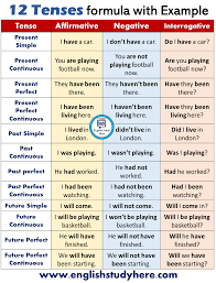 12 Tenses Formula With Example 12 Tenses Formula With Example Pdf English Study Here English Grammar Tenses English Grammar Tenses English