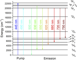 Yap fong, g fong, yap ans, yap g, fong yap, as yap. Osa Efficient Pr Yalo3 Lasers At 622 Nm 662 Nm And 747 Nm Pumped By Semiconductor Laser At 488 Nm
