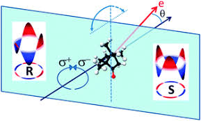 Lar distribution of relativistic photoelectrons knocked out of the k shell of substances having. Detecting Chirality In Molecules By Imaging Photoelectron Circular Dichroism Physical Chemistry Chemical Physics Rsc Publishing