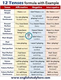 The habitual present is the use of the simple present tense to indicate an action that occurs regularly or repeatedly in english grammar, the habitual present is a verb in the present tense used to indicate an action that occurs regularly o. 12 Tenses Formula With Example 12 Tenses Formula Formula Language Tenses Englisch Lernen Grammatik Zeiten Englisch Lernen Grammatik