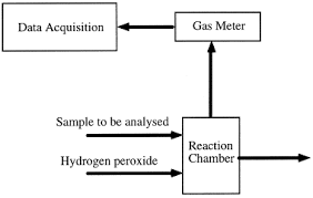 catalase activity measurements in suspended aerobic biomass