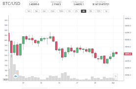 Minimum price $4572, maximum $5260 and at the end of the day price 4916 dollars a coin. Bitcoin And Ethereum Price Begin Road To Recovery After Bearish Week