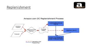 Amazon Supply Chain