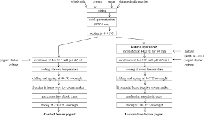 Figure 1 From Lactose Free Frozen Yogurt Production And