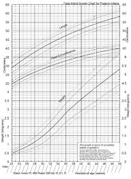 59 Interpretive Premature Baby Development Chart