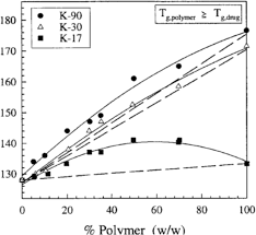 Recall the relationship between solubility and temperature. Commentary Considerations In The Measurement Of Glass Transition Temperatures Of Pharmaceutical Amorphous Solids Springerlink