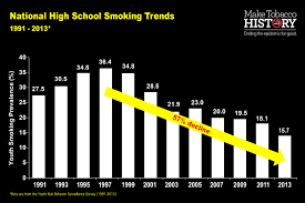 New Survey Shows U S Youth Smoking Rates Fell To Record Low