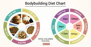 Diet Chart For Bodybuilding Patient Bodybuilding Diet Chart