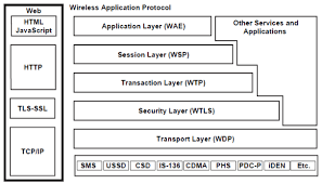 Network Programming Wap Architecture Wap Services