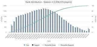 Check spelling or type a new query. Dota Seasonal Rank Distribution And Medals June 2021 Esports Tales