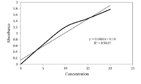 Concentration Absorbance Chart Of Toluene Standard