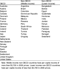 According to research by the pc agency, countries which could be put on the lowest risk list include malta and portugal, both of which have kept cases low, while malta is the leading eu destination. List Of Countries In The Sample Download Table