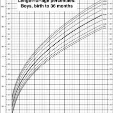 Length For Age Percentiles Girls Birth To 36 Months Cdc