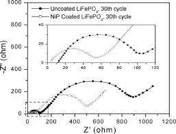 The bp 522 battery are loaded with many beneficial features that make them awesome. Enhanced Electrochemical Properties Of Lifepo4 Cathode For Li Ion Batteries With Amorphous Nip Coating Sciencedirect