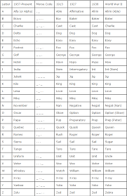 Below are listed morse code plus a few phonetic alphabets. Military Phonetic Alphabet Imgur