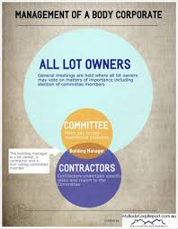 5 Signs Of Poor Body Corporate Management
