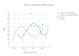 waist to hip ratio vs bmi group c scatter chart made by