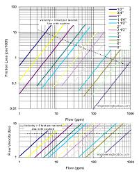 Pvc Pipes Schedule 40 Friction Loss And Velocity Diagrams
