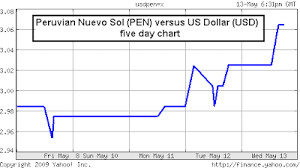 Mining Engineering Perus Nuevo Sol Pen Currency Weakens