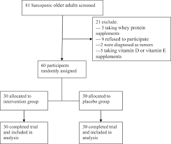 But it's important to consume the right a. A High Whey Protein Vitamin D And E Supplement Preserves Muscle Mass Strength And Quality Of Life In Sarcopenic Older Adults A Double Blind Randomized Controlled Trial Sciencedirect