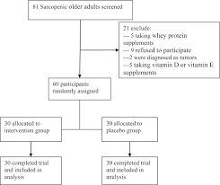 But it's important to consume the right a. A High Whey Protein Vitamin D And E Supplement Preserves Muscle Mass Strength And Quality Of Life In Sarcopenic Older Adults A Double Blind Randomized Controlled Trial Sciencedirect