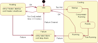 Guideline Test Ideas For Statechart And Flow Diagrams