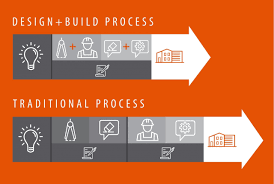 Usually, completion suffers since many qualified and experienced teams would avoid the large costs associated with submitting technical and costly proposals where may be. Design Build In Flagstaff Loven Contracting