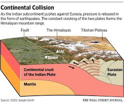 The system of ideas behind plate tectonics theory suggests that earth's outer shell (lithosphere) is divided into several plates that glide over the earth's rocky inner layer above the soft core (mantle). Plate Tectonics