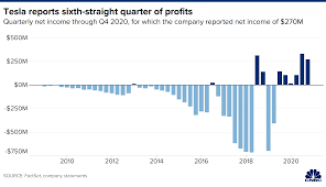 For tesla, colonizing carmakers becoming a threat july 20, 2021 tipranks. Tesla Tsla Earnings Q4 2020