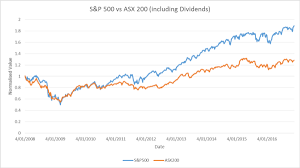 australian vs us stock market rivkin