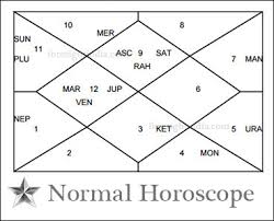 Horoscope Chart Prediction Vedic Astrology Free Chart Janma