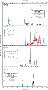 Month to date includes an important caveat when used in business. Plos One The Acheulian And Early Middle Paleolithic In Latium Italy Stability And Innovation