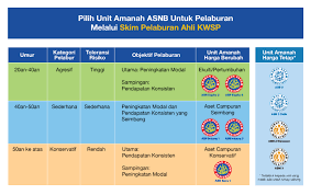 Amanah saham nasional berhad (asnb) was established in 1979. Amanah Saham Nasional Berhad Asnb I Invest