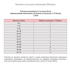 У 2021 році зовнішнє незалежне оцінювання буде відбуватися з певними змінами. Tablicya Perevedennya Testovih Baliv Z Himiyi U 2021 Roci