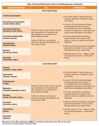 Image result for Medication Categories