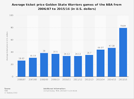 Nba Golden State Warriors Average Ticket Price 2006 2016