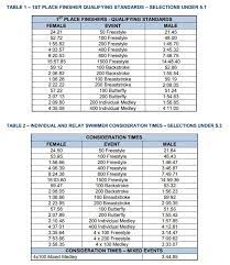 World u20 athletics championships 2021 qualifying standards. British Swimming Releases Qualification Times For 2019 World C Ships