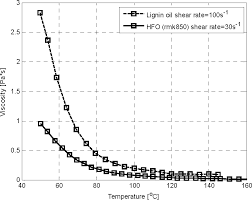 Viscosity Of Lignin Oil And Hfo Against Temperature