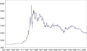 Unless you regularly deal in foreign trade, you probably don't know much about international exchange rates. Long Memory Volatility Dependency Temporal Aggregation And The Korean Currency Crisis The Role Of A High Frequency Korean Won Krw Us Dollar Exchange Rate Sciencedirect