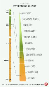 wines listed from dry to sweet charts wine folly