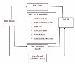 Studi kelayakan bisnis (feasibility study) adalah studi atau penelitian mengenai layak atau tidak layaknya suatu proyek atau rencana bisnis untuk jumingan. Studi Kelayakan Bisnis Pengertian Manfaat Aspek Contoh